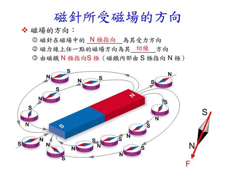 磁力線切線方向|科學的家庭教師